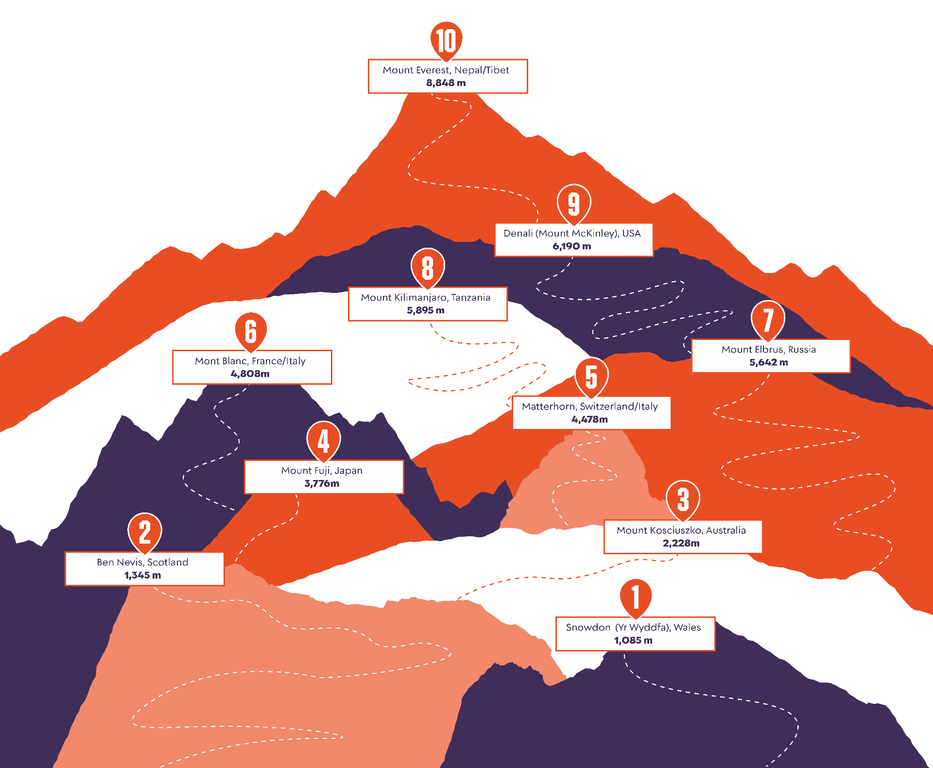 The 10 mountains illustrated